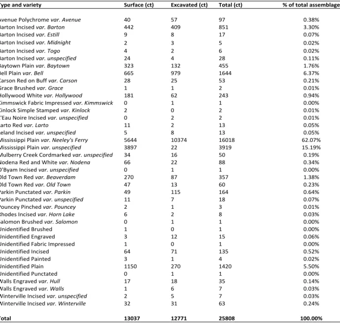 Table 2.1. Types and varieties recovered from surface collections and excavated contexts at  Parchman Place (22CO511).
