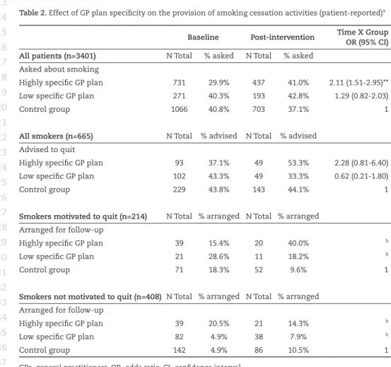 Table 2. Effect of GP plan specificity on the provision of smoking cessation activities (patient-reported) a Baseline Post-intervention Time X Group