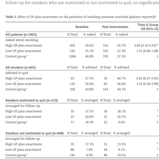 Table 3. Effect of GP plan enactment on the provision of smoking cessation activities (patient-reported) a Baseline Post-intervention Time X Group