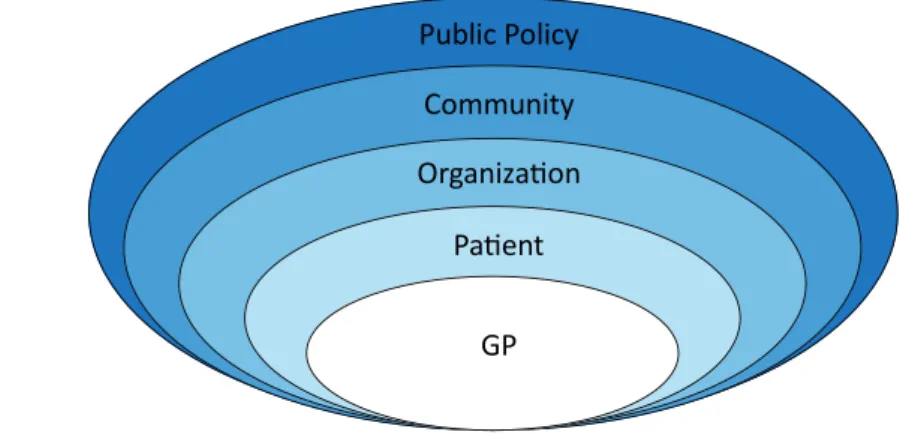 Figure 1. Social-ecological model: a theoretical framework depicting levels that influence the imple- imple-mentation of smoking cessation guidelines in general practice