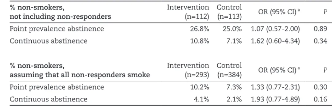 Table 4. Effect of GP training in smoking cessation care on patient smoking behaviour at 9 month  follow-up with different assumptions about smoking behaviour of non-responders
