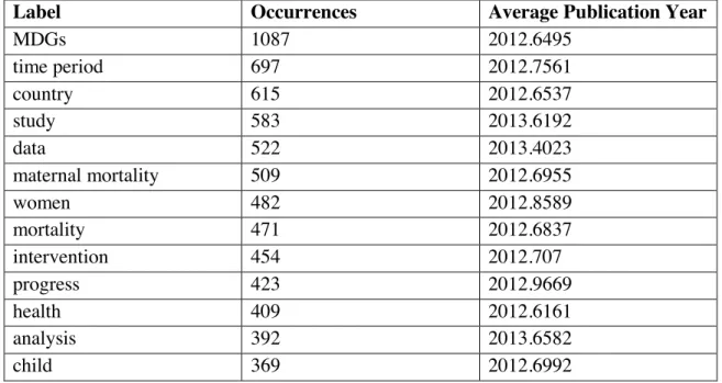 Table 2: Top 30 frequently occurring terms in publication titles and abstracts 