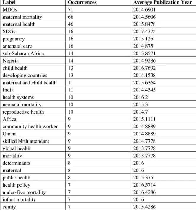 Table 3: Top 30 frequently occurring author selected keywords 