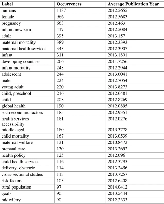 Table 4: Top 30 frequently occurring MeSH terms 