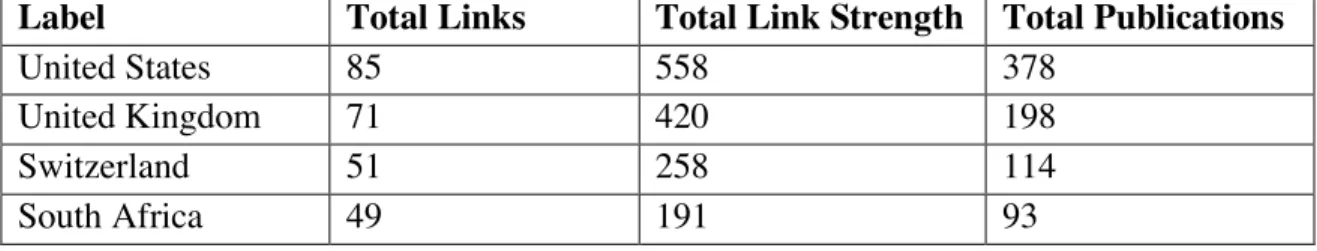 Table 5: Top 30 countries with greatest total link (collaboration) strength 