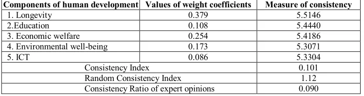 Table 1. The results of the analytical hierarchical process for the determination of weighting factors in the assessment of the modified index of human development 