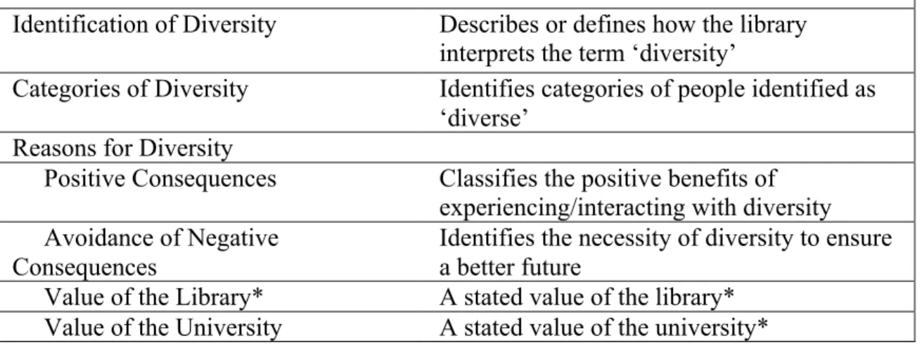 Table I: Common Themes Within Diversity Statements  Diversity 