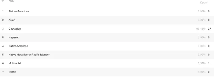 Table 1- Demographics 