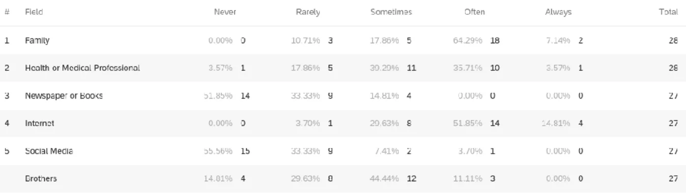Table 2- Frequency of Sources Used For Health Information  When asked about the most used website that respondents used when  looking for Health Information, out of the 28 responses, 8 respondents said they  used Google to “Google” the symptoms and picked 