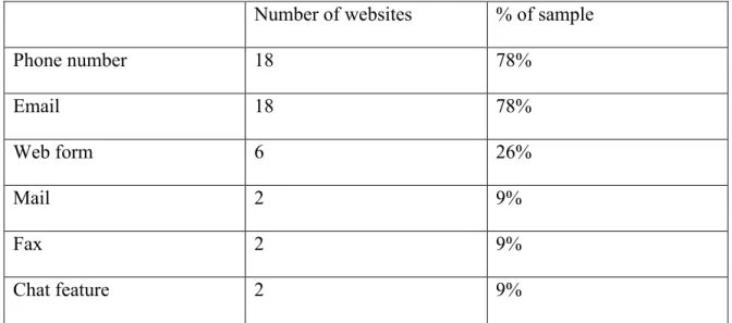 Table 2: Types of virtual reference services offered on archives’ websites. 