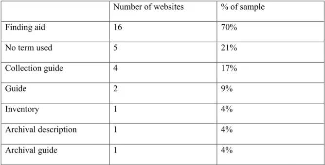 Table 4: Terms used to describe finding aid.