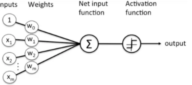 Figure 6: Example of how a node in a hidden layer operates. Inputs are weighted, summed, and passed through an activation function before creating the output of the node
