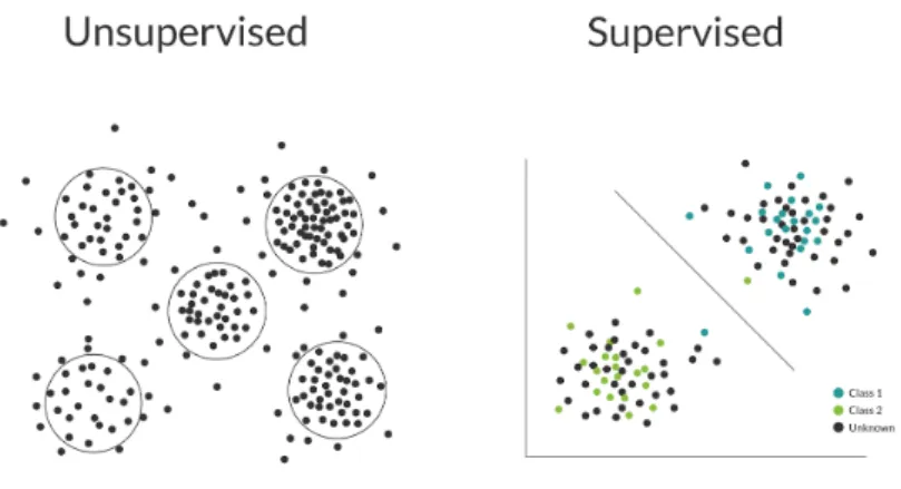 Figure 7: Supervised vs Unsupervised learning example data sets. Supervised learning is used to distinguish pre-decided trends in data
