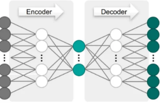 Figure 8: Diagram of how a basic autoencoder operates. Consists of input layer, hidden layers used to condense the input layer into a smaller number of parameters, encoded representation of input (usually a small number of parameters depending on how many 