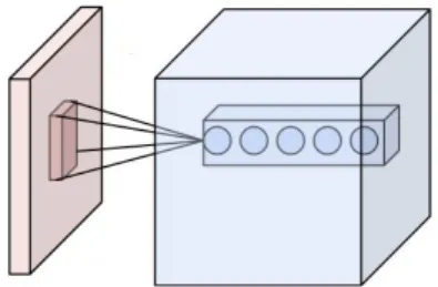 Figure 9: Diagram of how a convolutional layer extracts information from a previous layer (2-D input layer example shown)