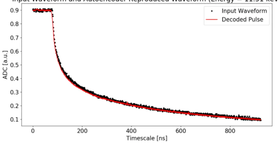 Figure 10: Example waveform and its autoencoder reproduction. This example pulse is taken from extraction 1401 (January 2014) calibration data