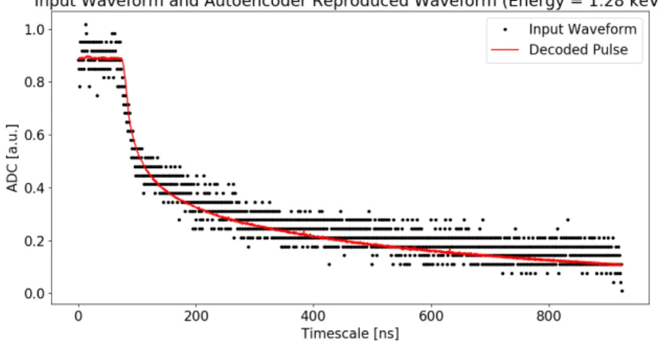 Figure 11: Example low energy waveform and its autoencoder reproduction. This example pulse is taken from extraction 1401 (January 2014) physics data