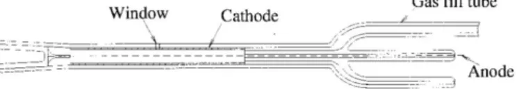 Figure 4: Diagram of an example proportional counter used in BEST. Total length from leftmost plug to the anode is approximately 10 cm with an 8 mm outer diameter