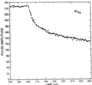 Figure 5: An example 55 Fe PC pulse fit to equations 9 and 10 is shown. Individual data points are the sample pulse and the dashed line is the fit