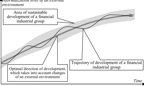 Fig. 1. Scheme of development of financial industrial groups over time. 