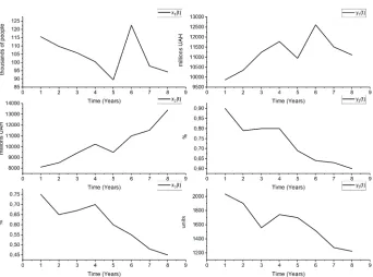 Fig. 2. The example of input and output signals of the socio-economic model  