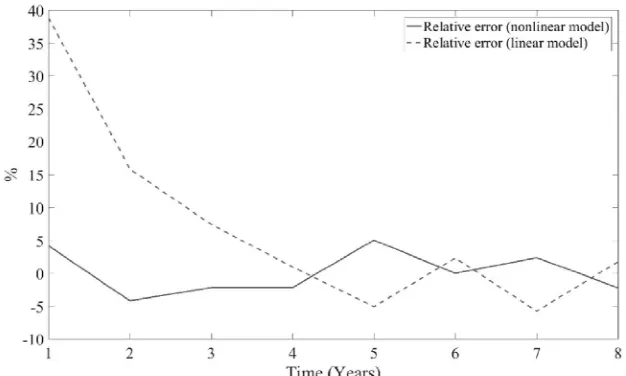 Fig. 3. Real and model signals on the first output of the system   