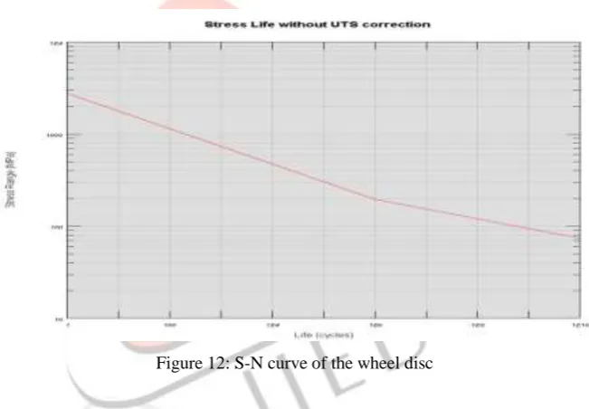 Figure 11: optimized life cycles plot of wheel disc 