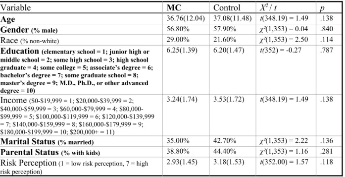 Table 1: Randomization Check
