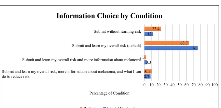 Figure 1: Information Choice by Condition 