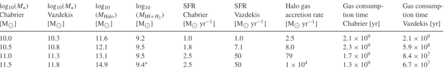 Table 1. The first column gives some typical stellar mass values for a universal Chabrier IMF
