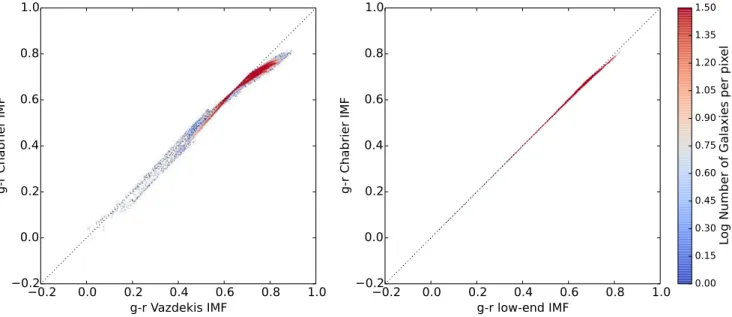 Figure A1. Dustless SDSS g-r colour of the varying IMF versus the colour of a Chabrier IMF for the complete sample of galaxies used in this work