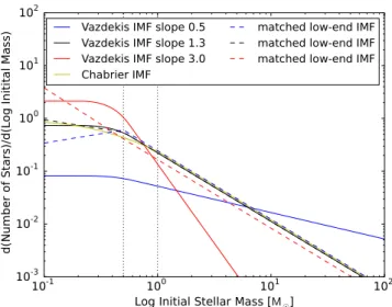 Figure 1. The IMF for the two parametrizations used throughout this work.
