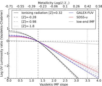 Fig. 4 shows the galaxy mass changes caused by a switch from a Chabrier IMF, depending on metallicity and r-band weighted age.