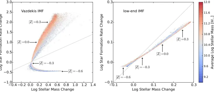 Figure 5. The implied stellar mass change and star formation rate change with respect to observations that assume a Chabrier IMF for a sample of SDSS galaxies that obey the IMF–metallicity relation of Mart´ın-Navarro et al