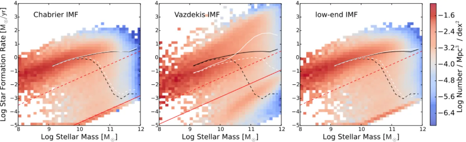Figure 6. The inferred star formation rate as a function of inferred stellar mass for different IMFs