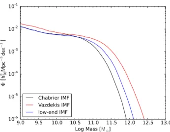 Figure 8. The difference in stellar mass estimates between a metallicity- metallicity-dependent IMF and a Chabrier IMF as a function of the stellar mass inferred for a Chabrier IMF for the sample of 186 886 SDSS galaxies