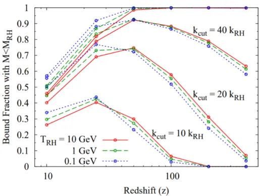 Figure 6: The effect of k cut on the bound fraction of dark matter in small halos. A larger value of k cut leads to more bound dark matter, because structure formation begins at an earlier z f [18].