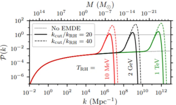 Figure 7: The power spectrum for various values of k cut and T RH , the temperature of reheating.