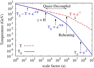 Figure 9: The quasi-decoupling solution for dark matter temperature evolution. When γ/H = 1 , T χ diverges from the lepton temperature, but it does not fully decouple until reheating [17].