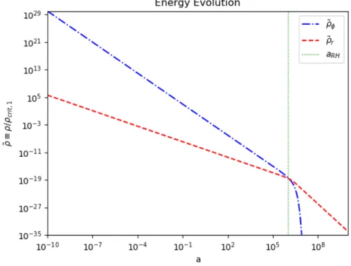 Figure 10: Numerical solution for the coupled energy density equations in equation 3.2
