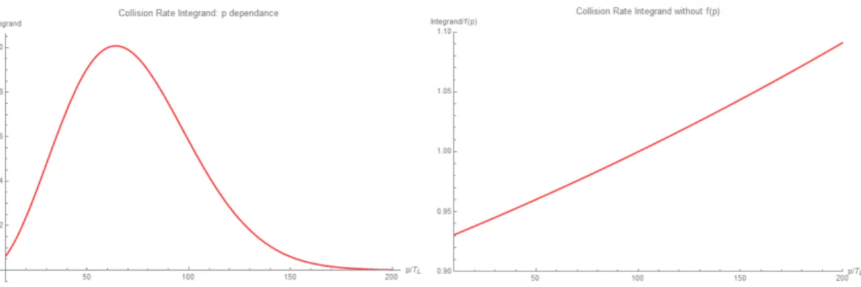 Figure 11: Left: The dimensionless integrand in equation 3.20. The integrand is heavily suppressed by f (p 0 ) at p 0 < 10 and p 0 > 150 , which will guide our choice of p 0 when evaluating the integral to verify our approximations