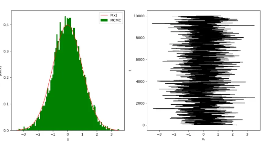 Figure 13: An example of a 1000 step Metropolis Hastings MCMC algorithm, used to sample a normal distribution with mean 0 and standard deviation 1
