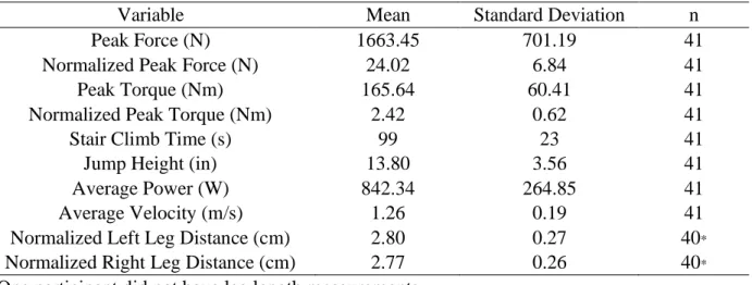 Table 2. Mean and Standard Deviation of Strength Variables and Functional Task Outcomes 