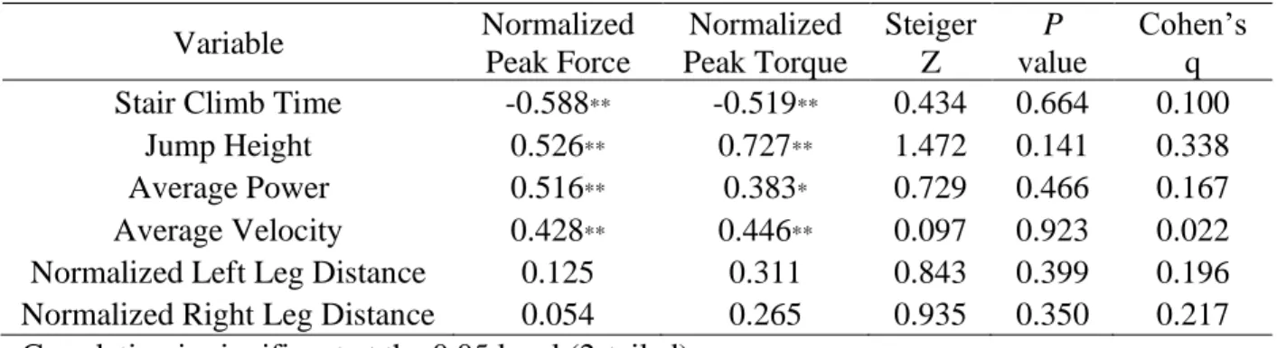 Table 4. Relationship of Functional Task Outcomes and Normalized Measures of Strength   Variable  Normalized  Peak Force  Normalized  Peak Torque  Steiger Z  P  value  Cohen’s q  Stair Climb Time  -0.588 ** -0.519 ** 0.434  0.664  0.100 