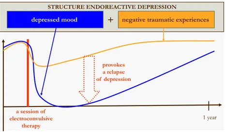 Fig. 2. Structure endoreactive depression and treatment effect 