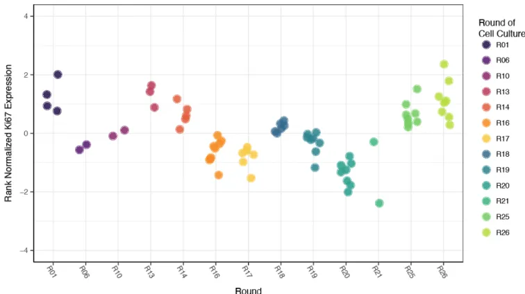 Figure   5.    Relationship   of   Round   of   Cell   Culture   and   Ki67   Expression  