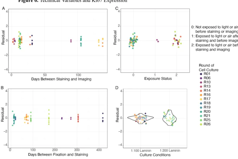 Figure   6.    Technical   Variables   and   Ki67   Expression  