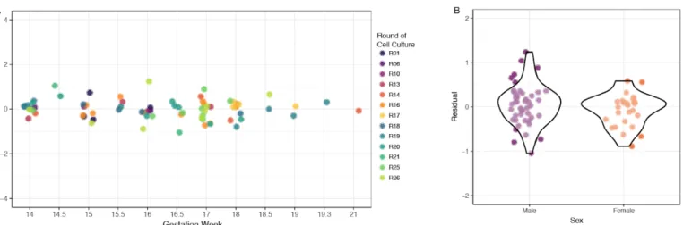 Figure   7.    Biological   Variation   and   Ki67   Expression  