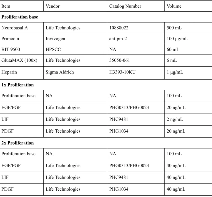 Table   1 .   Cell   Culture   Media   Reagents  