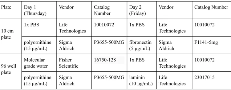 Table   2 .   Plate   Coating   Reagents   Plate   Day   1   (Thursday)   Vendor   Catalog   Number   Day   2   (Friday)  